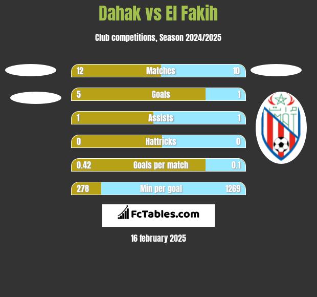 Dahak vs El Fakih h2h player stats