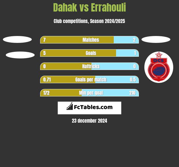 Dahak vs Errahouli h2h player stats