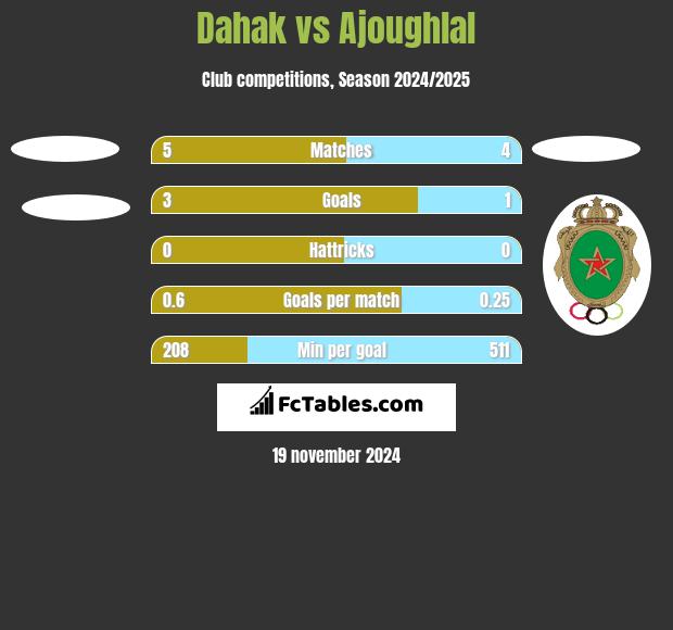 Dahak vs Ajoughlal h2h player stats