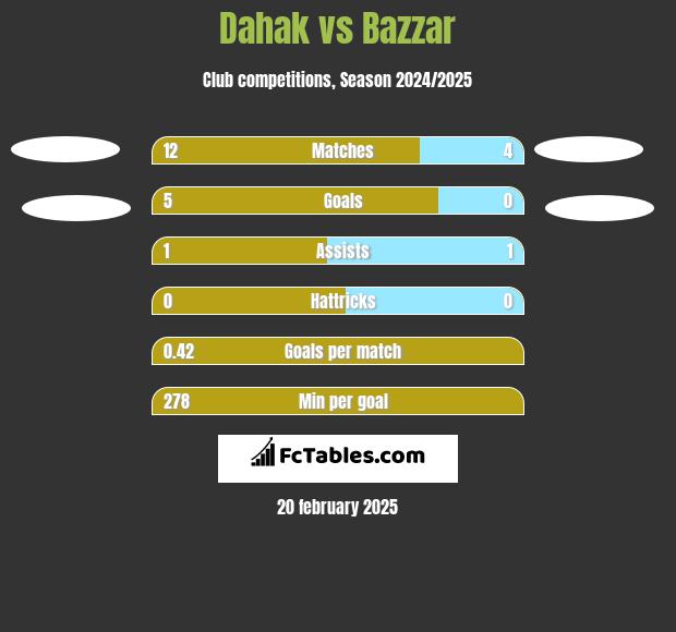 Dahak vs Bazzar h2h player stats