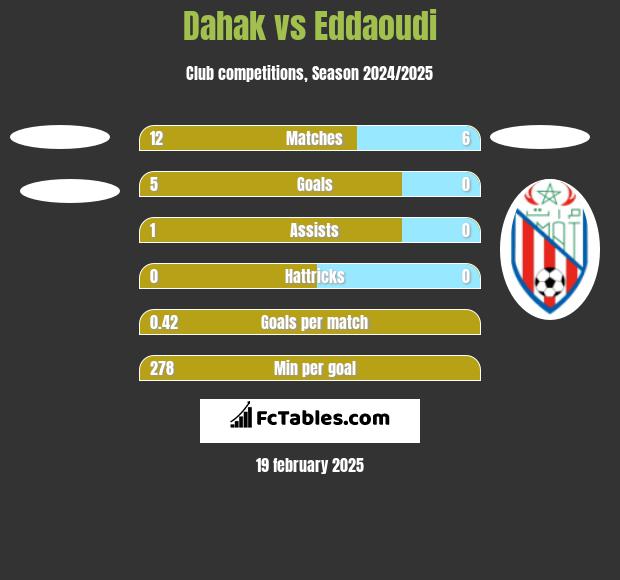 Dahak vs Eddaoudi h2h player stats