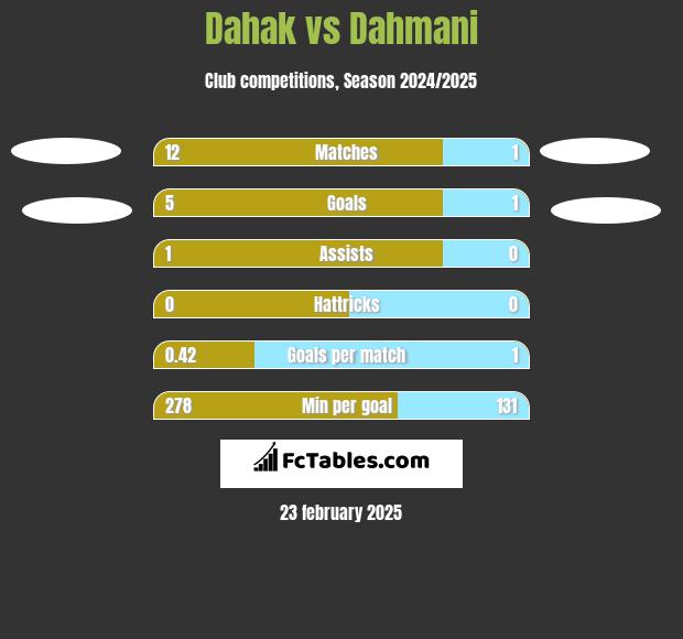 Dahak vs Dahmani h2h player stats