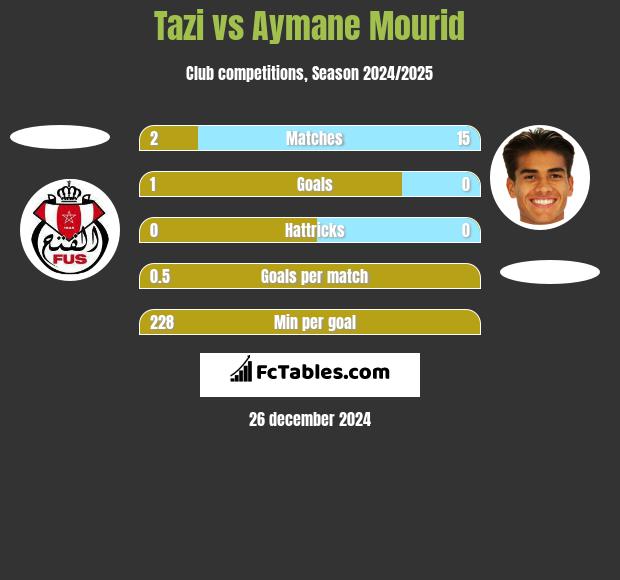 Tazi vs Aymane Mourid h2h player stats