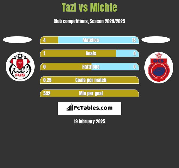 Tazi vs Michte h2h player stats