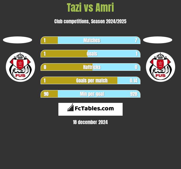 Tazi vs Amri h2h player stats