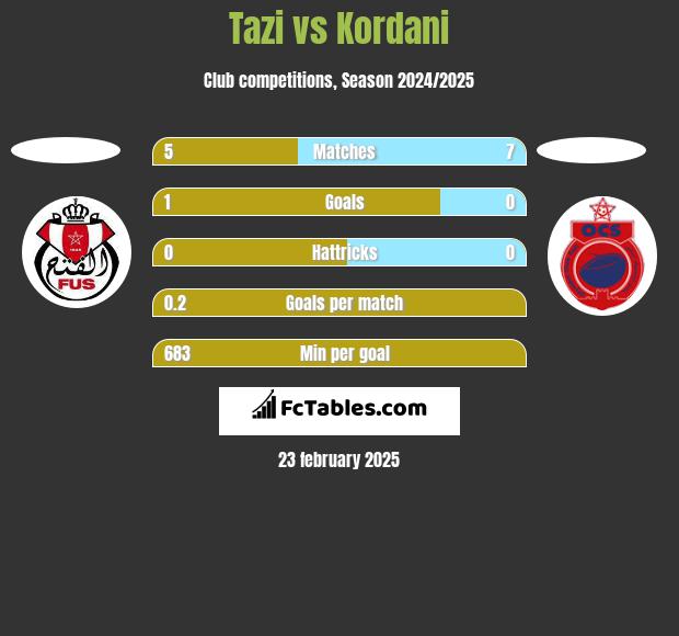 Tazi vs Kordani h2h player stats