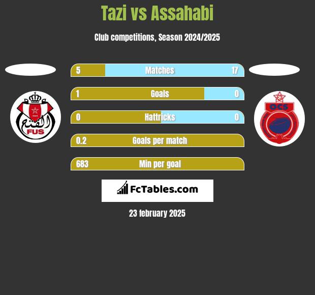 Tazi vs Assahabi h2h player stats