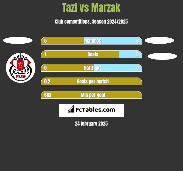 Tazi vs Marzak h2h player stats