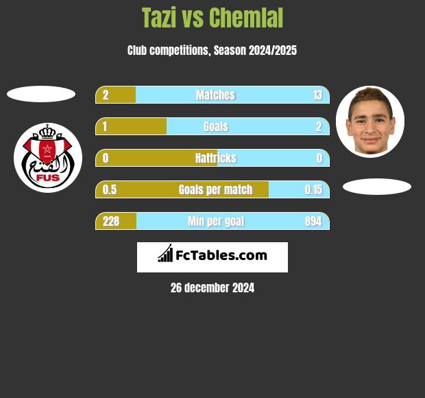 Tazi vs Chemlal h2h player stats