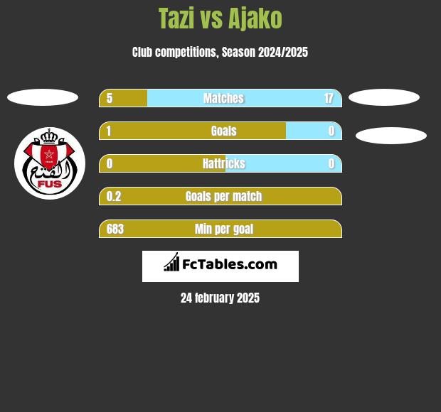 Tazi vs Ajako h2h player stats