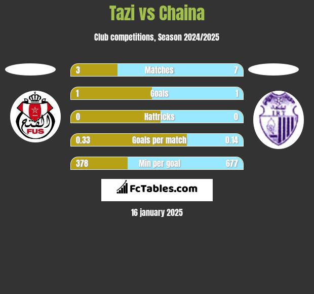 Tazi vs Chaina h2h player stats