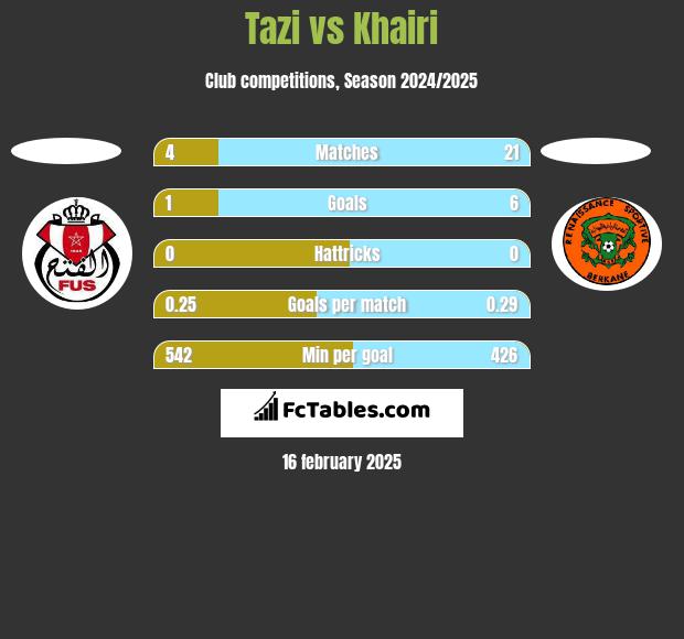 Tazi vs Khairi h2h player stats