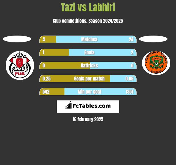 Tazi vs Labhiri h2h player stats