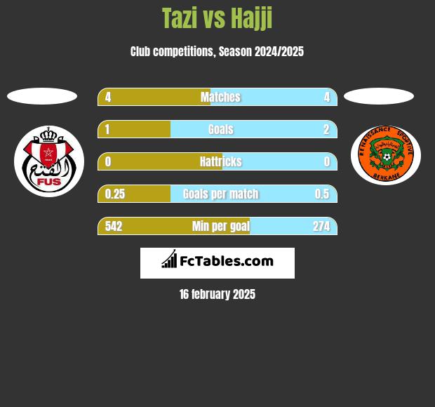 Tazi vs Hajji h2h player stats