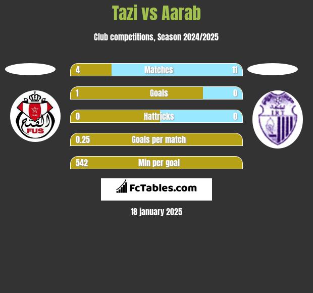 Tazi vs Aarab h2h player stats