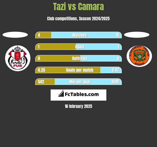 Tazi vs Camara h2h player stats