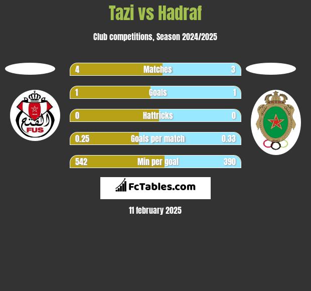 Tazi vs Hadraf h2h player stats