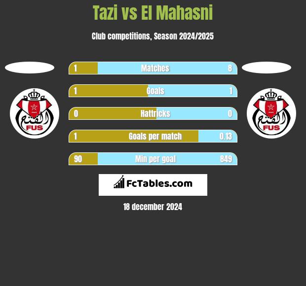 Tazi vs El Mahasni h2h player stats