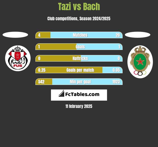 Tazi vs Bach h2h player stats