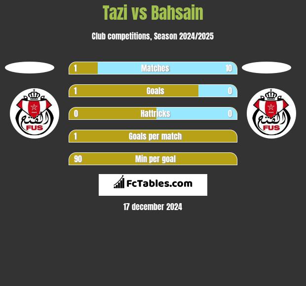 Tazi vs Bahsain h2h player stats