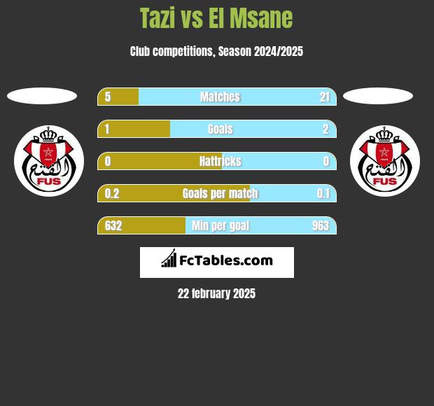 Tazi vs El Msane h2h player stats