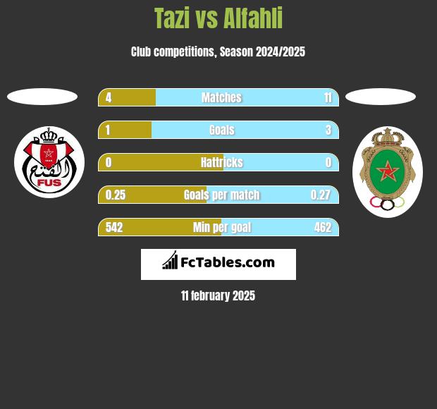 Tazi vs Alfahli h2h player stats