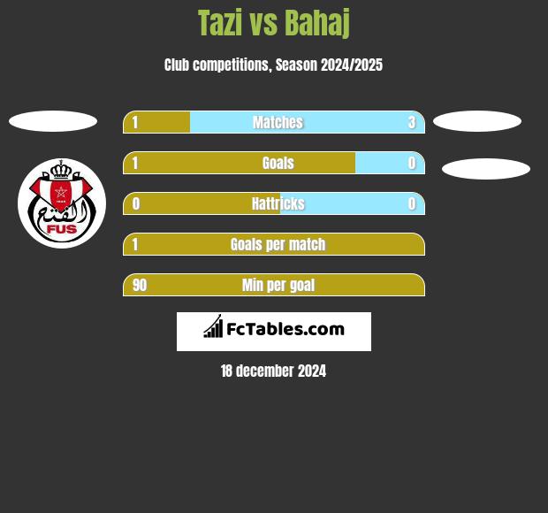 Tazi vs Bahaj h2h player stats