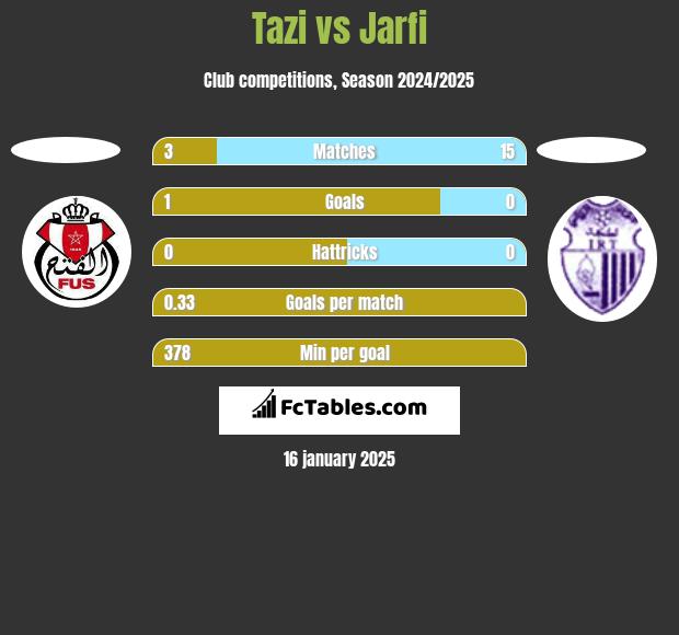 Tazi vs Jarfi h2h player stats