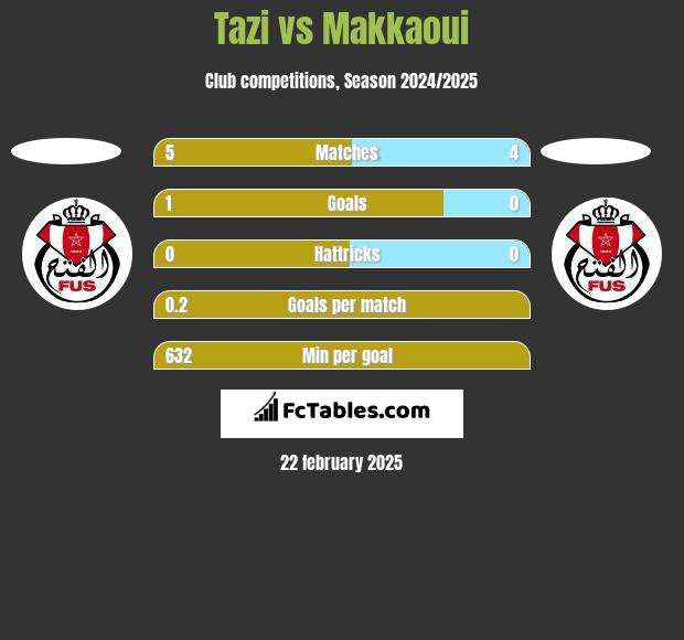 Tazi vs Makkaoui h2h player stats