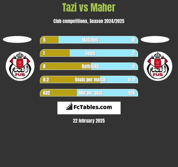 Tazi vs Maher h2h player stats