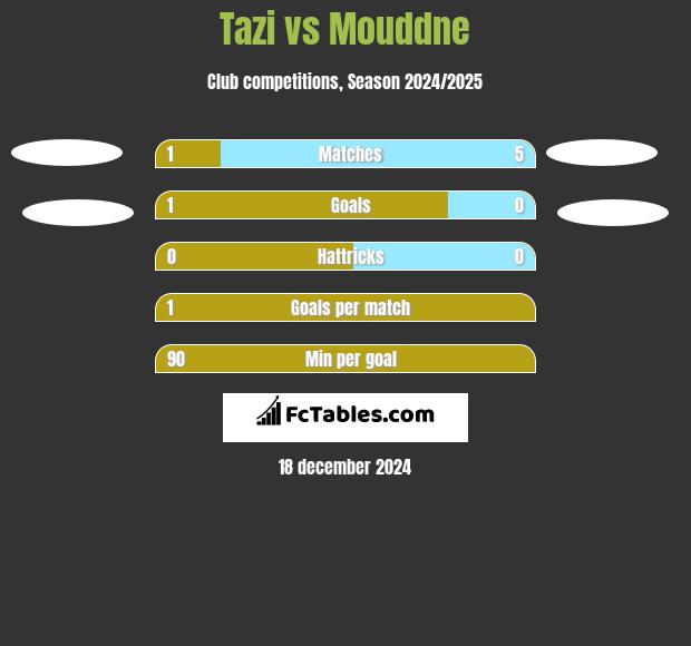 Tazi vs Mouddne h2h player stats