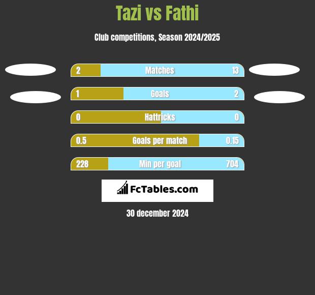 Tazi vs Fathi h2h player stats