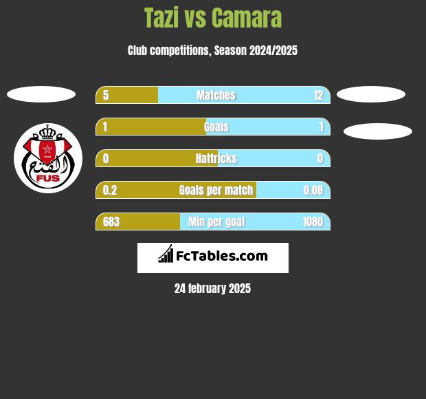 Tazi vs Camara h2h player stats