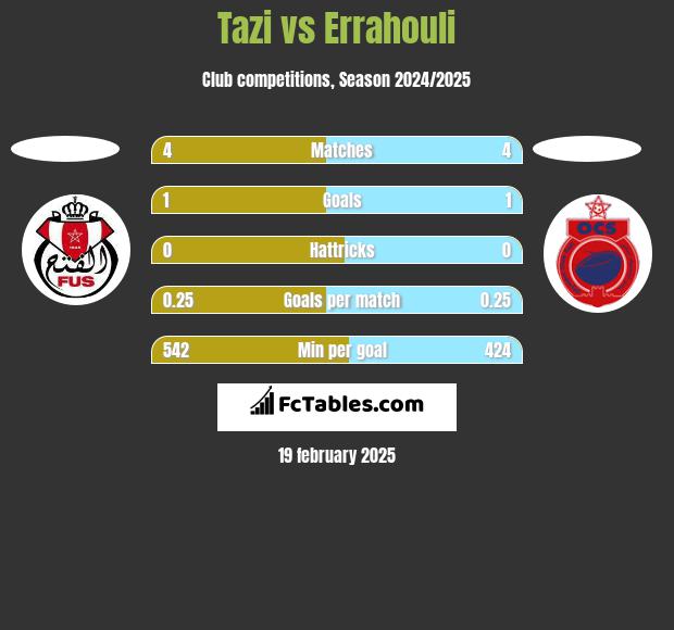 Tazi vs Errahouli h2h player stats