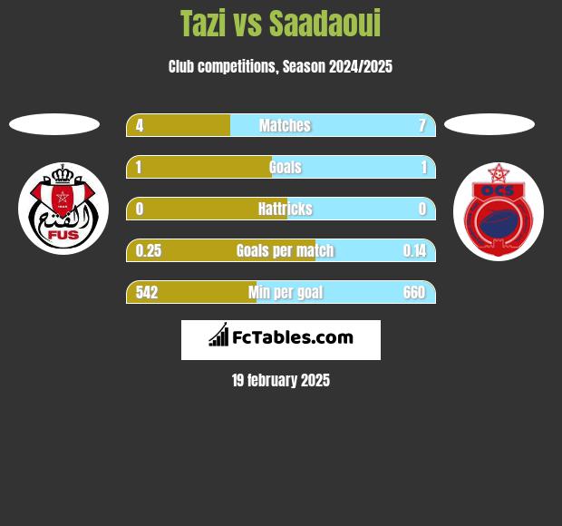 Tazi vs Saadaoui h2h player stats