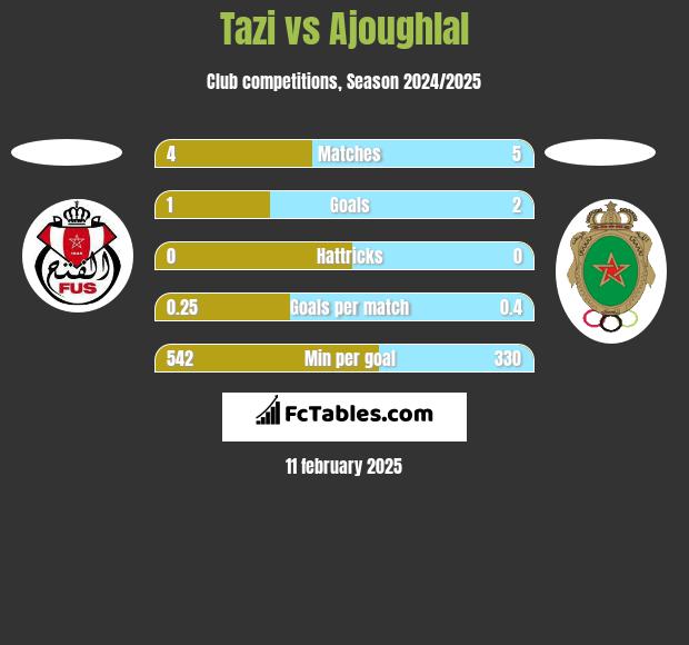 Tazi vs Ajoughlal h2h player stats