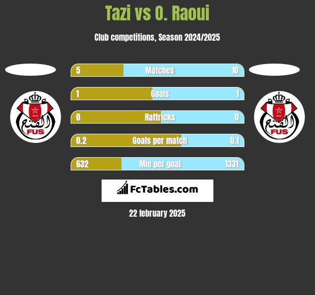 Tazi vs O. Raoui h2h player stats