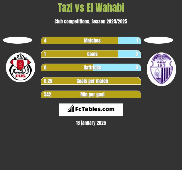 Tazi vs El Wahabi h2h player stats