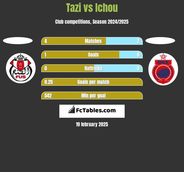 Tazi vs Ichou h2h player stats