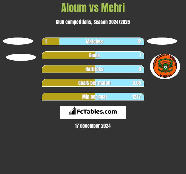 Aloum vs Mehri h2h player stats