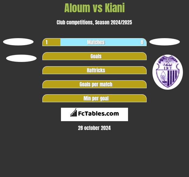 Aloum vs Kiani h2h player stats