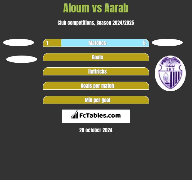 Aloum vs Aarab h2h player stats