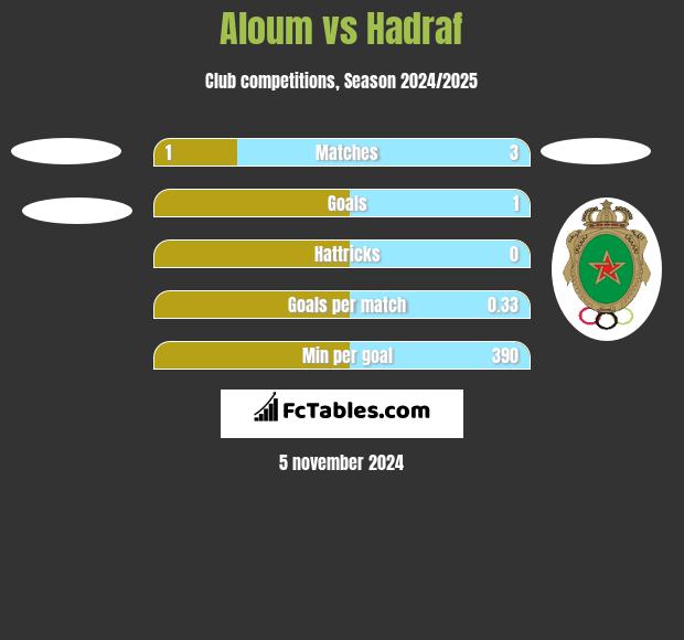 Aloum vs Hadraf h2h player stats