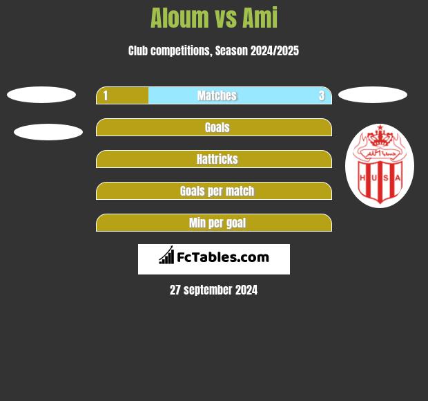 Aloum vs Ami h2h player stats