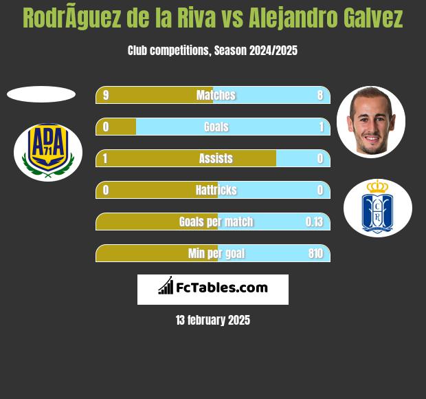 RodrÃ­guez de la Riva vs Alejandro Galvez h2h player stats