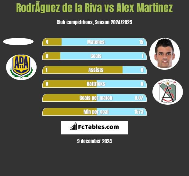 RodrÃ­guez de la Riva vs Alex Martinez h2h player stats