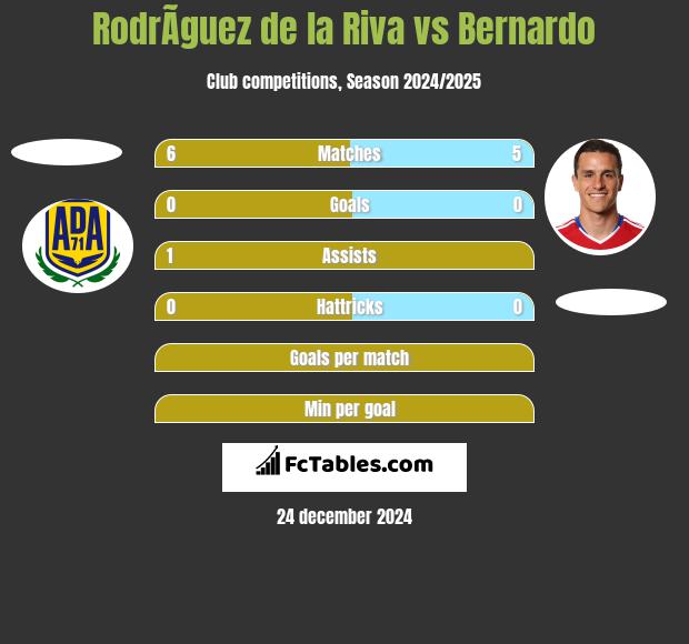 RodrÃ­guez de la Riva vs Bernardo h2h player stats