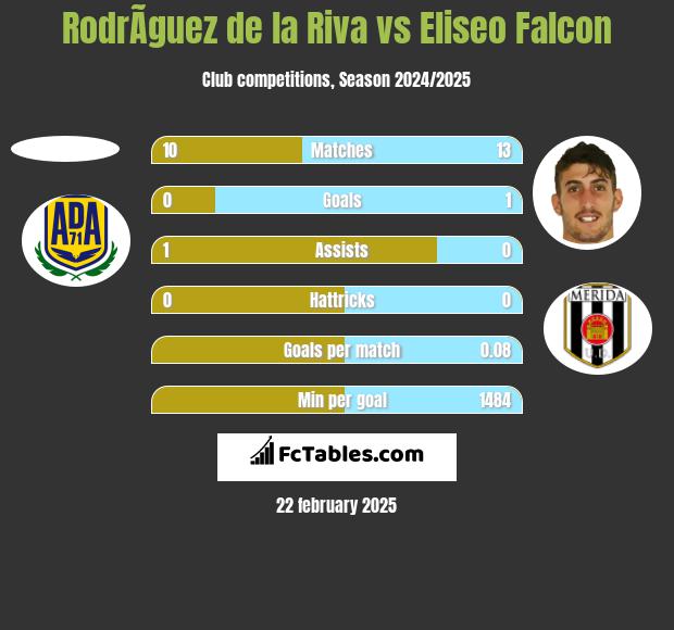 RodrÃ­guez de la Riva vs Eliseo Falcon h2h player stats