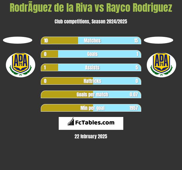 RodrÃ­guez de la Riva vs Rayco Rodriguez h2h player stats