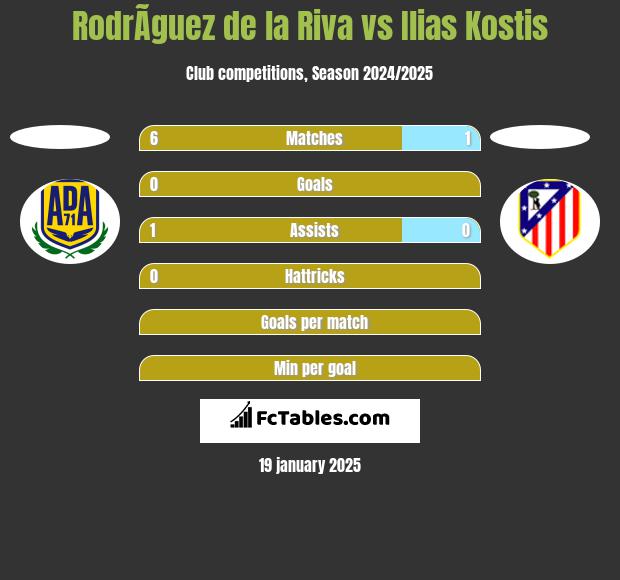 RodrÃ­guez de la Riva vs Ilias Kostis h2h player stats